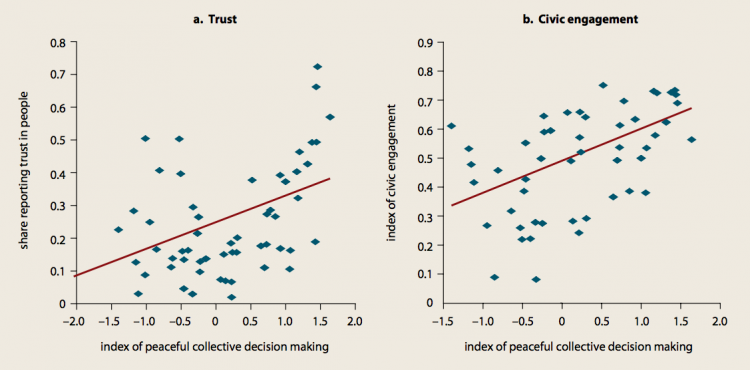 Trust and civic engagement go together with peaceful collective decision making – World Development Report (2013)0