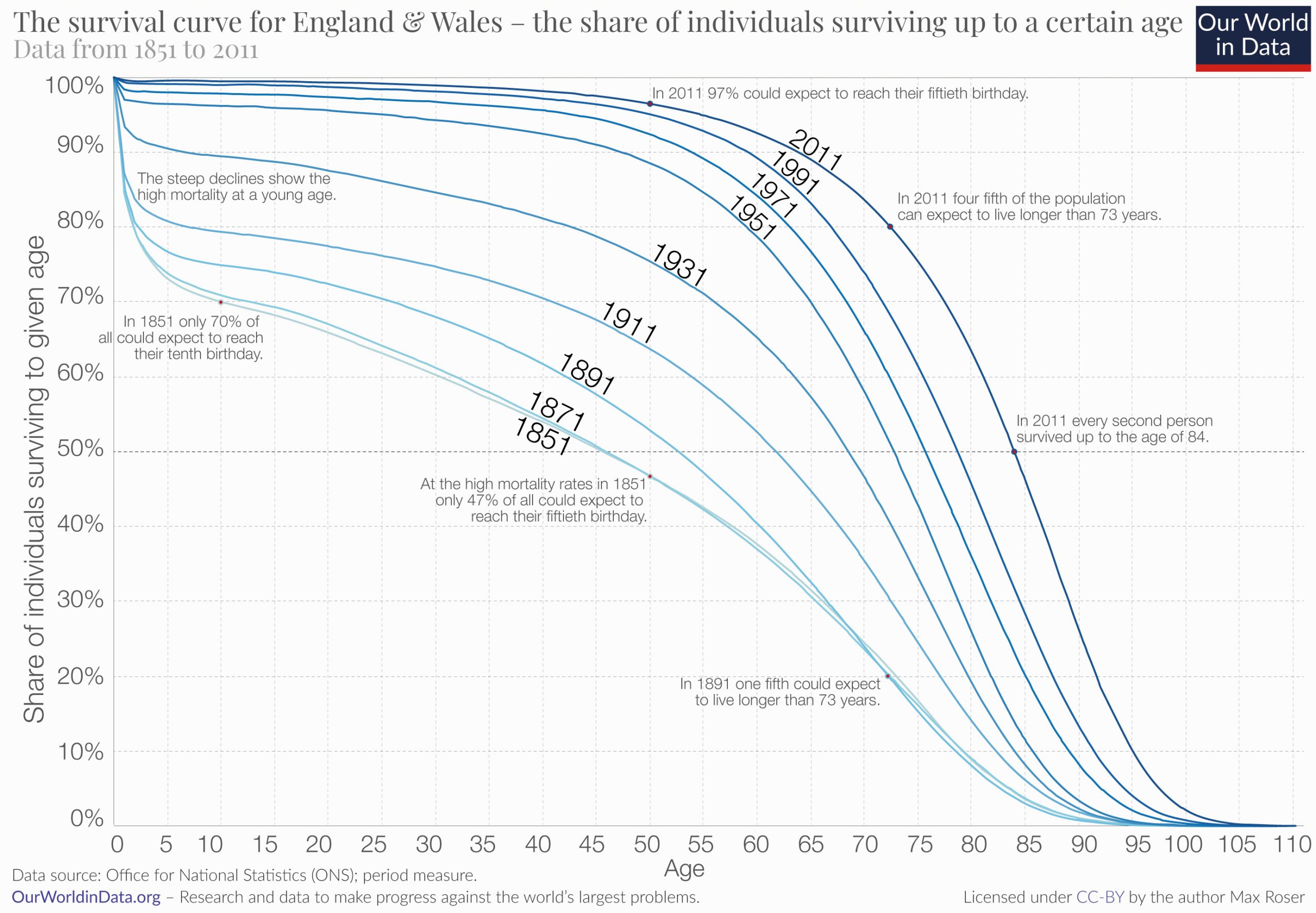 Survival curves uk period measure scaled