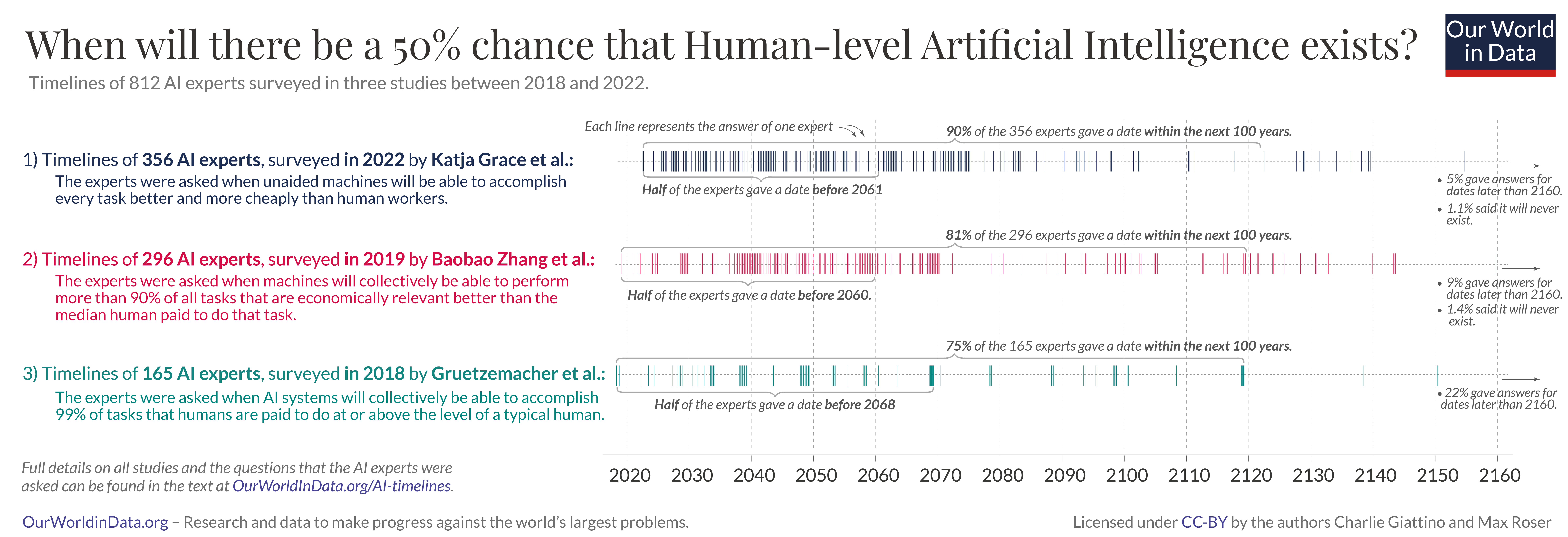 When do experts expect artificial general intelligence surveys